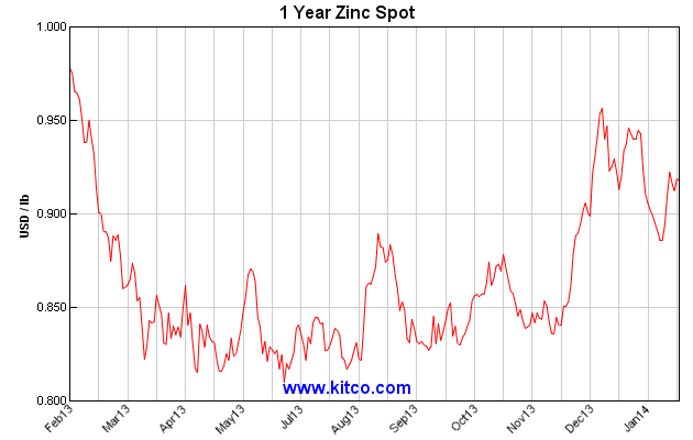 Zinc Price Chart