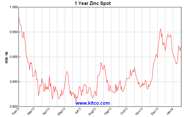 10 Year Zinc Chart