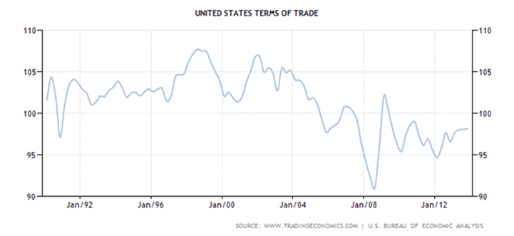 Historical Data Chart