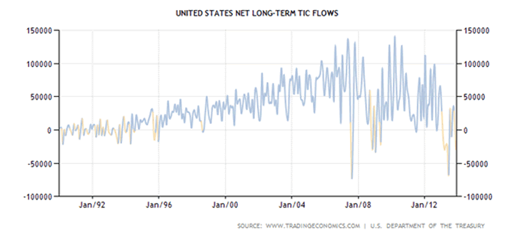 Historical Data Chart