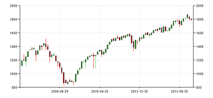 Historical Data Chart