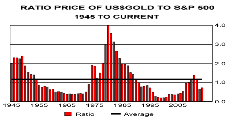 Ratio of US$ Gold t0 S&P500 1945-2014
