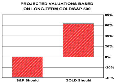 Projected valuations Based on Long Ter Gold/S&P500