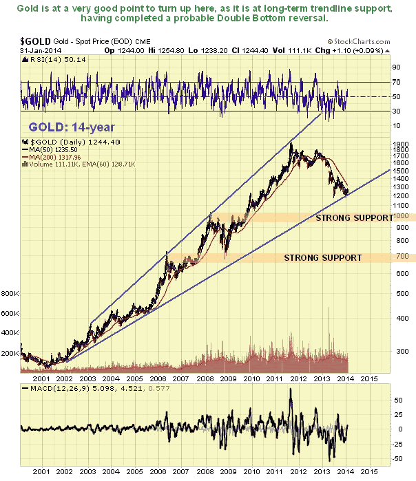 Gold 14-Year Daily Chart