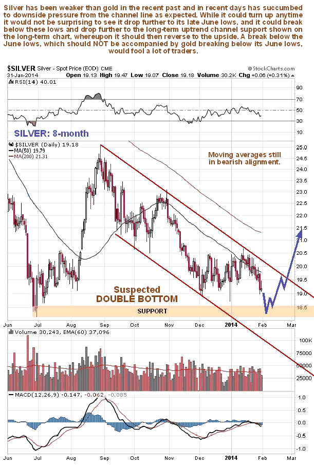 Silver 8-Month Daily Chart