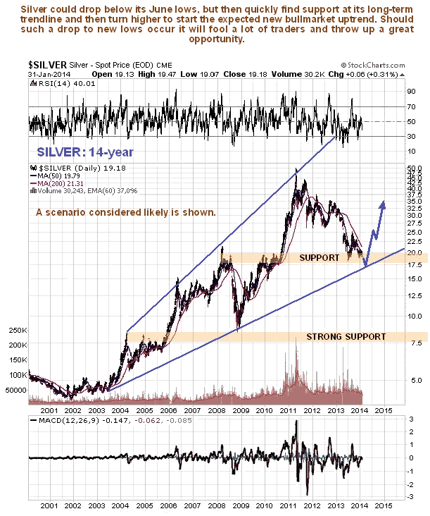 Silver 14-Year Daily Chart