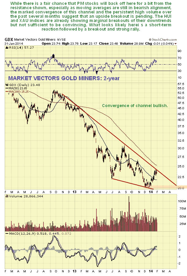 Market Vectors Gold Miners 2-Year Daily Chart