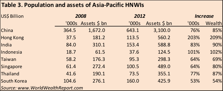 Population and Assets of Asia-Pacific HNWIs