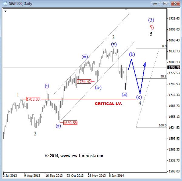 S&P500 Daily Elliott Wave Analysis Chart