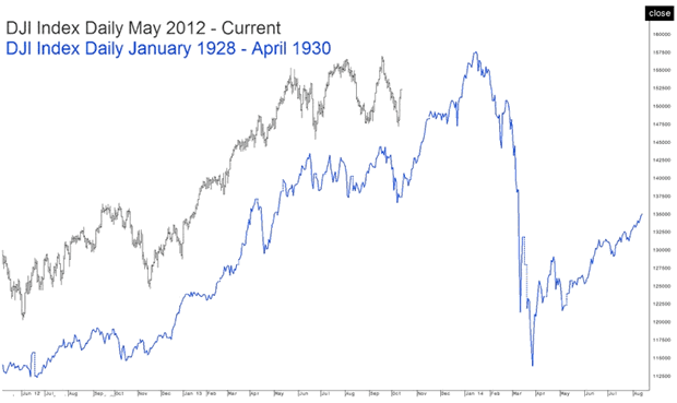 Dow Jones 1928-1930 versus May 2012 - 2014
