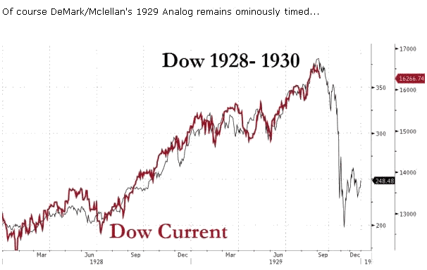 Current Dow versus 1928-1930 Chart