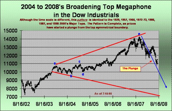 Dow Monthly Braodening Top Chart