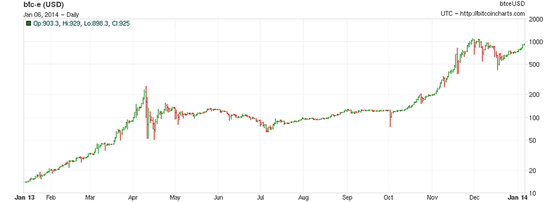 Bitcoin Chart Dollar
