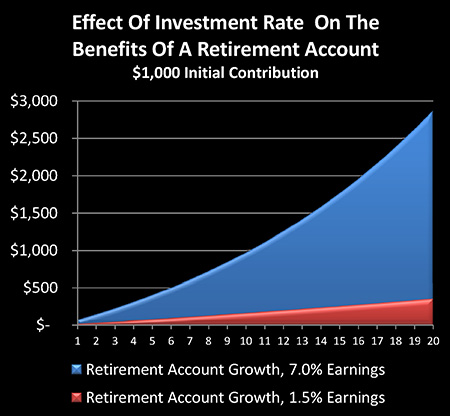 Effects of Invesment Rate 0n the benefits of a retirement account