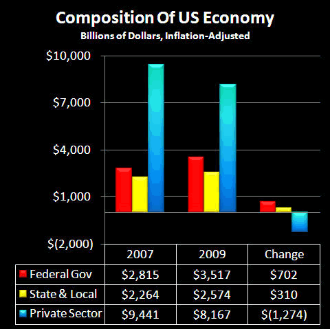 Composition of US Economy