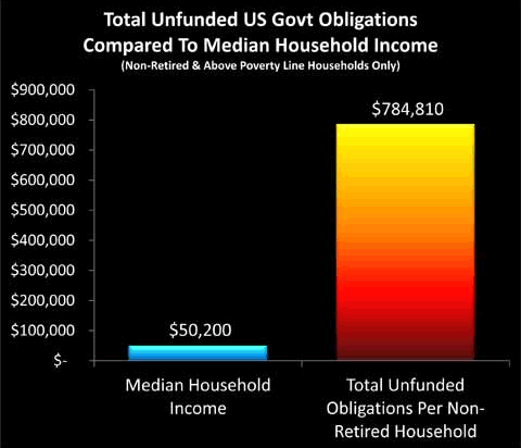 Total Unfunded US Govt Obligations compared to Median Household Income