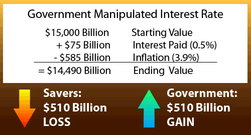 Government Manipulated Interest Rate