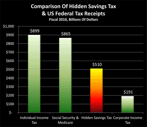 Comparison of Hidden Savings Tax & US Federal Tax Receipts
