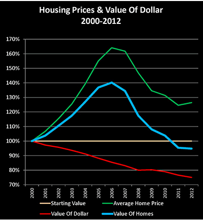 Housing Prices& Value of Dollar 2000-2012