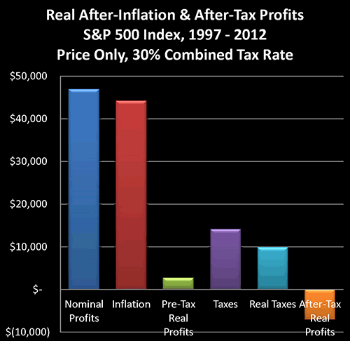Real After-Inflation & After-Tax Profits, S&P 500 Index, 1997-2012