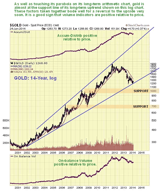 Gold 14-Year Chart