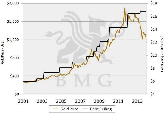 Gold Price versus Debt Ceiling