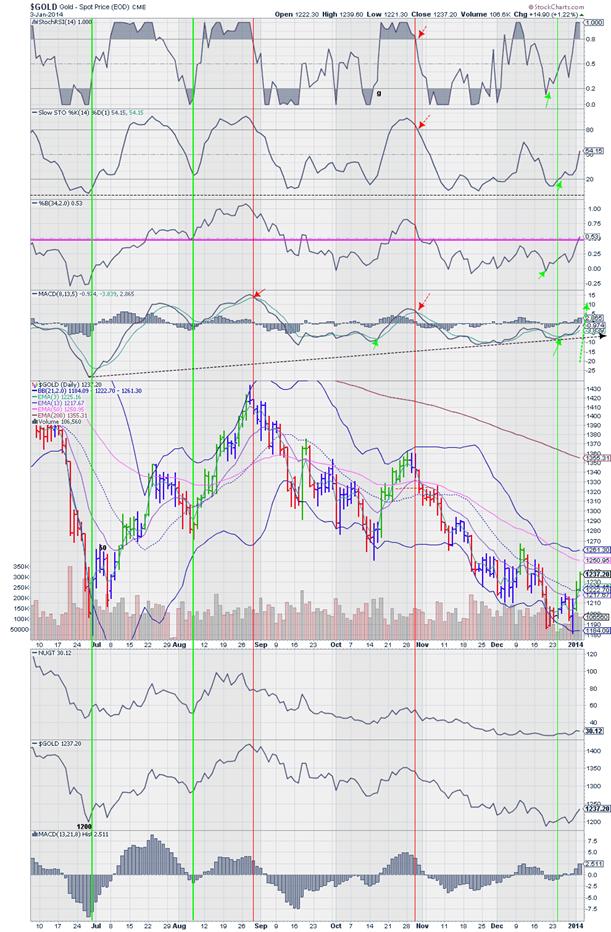 Edit Chart