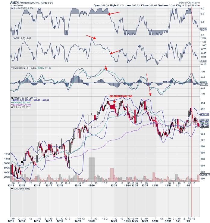 http://stockcharts.com/c-sc/sc?s=AMZN&p=15&yr=0&mn=0&dy=15&i=p96122034800&a=328809961&r=1388958603752