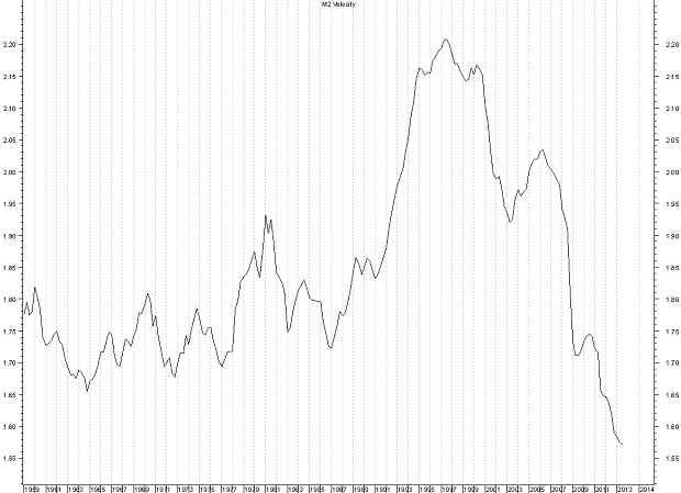 Velocity of Money Chart