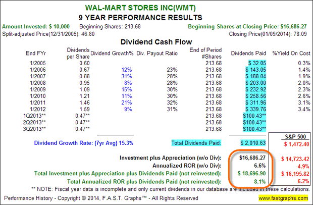 Wal-Mart Stores Inc (WMT)
