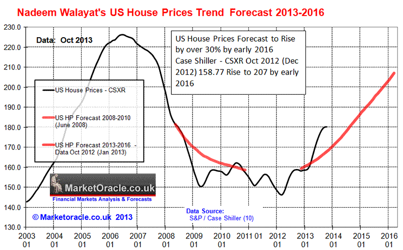 U S House Prices Forecast 2014