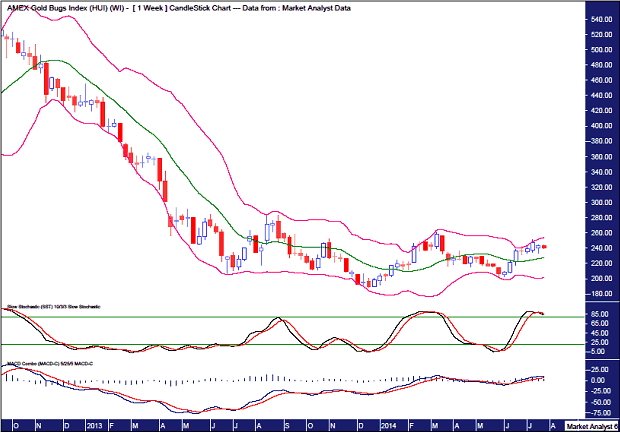 HUI Gold Bugs Index Weekly Chart