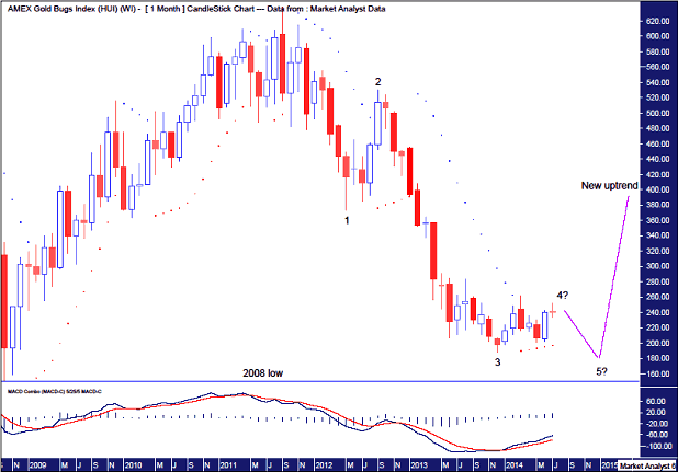 HUI Gold Bugs Index Monthly Chart