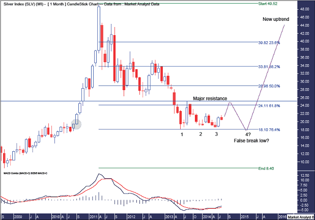 Monthly Silver Chart