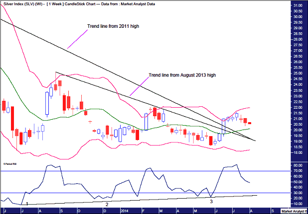 Weekly Silver Chart