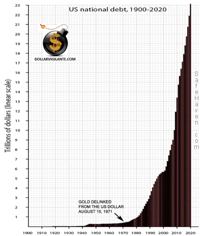 US National Debt 1900-2020