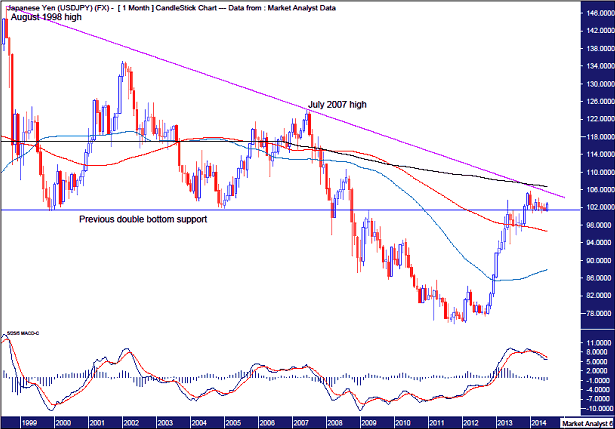 USDJPY Monthly Chart