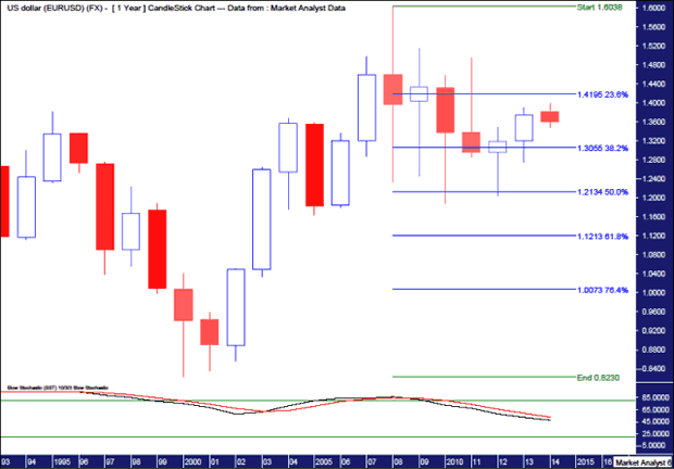 EUR/USD Yearly Chart