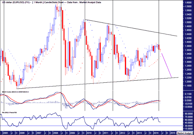 EUR/USD Monthly Chart