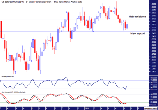 EUR/USD Weekly Chart