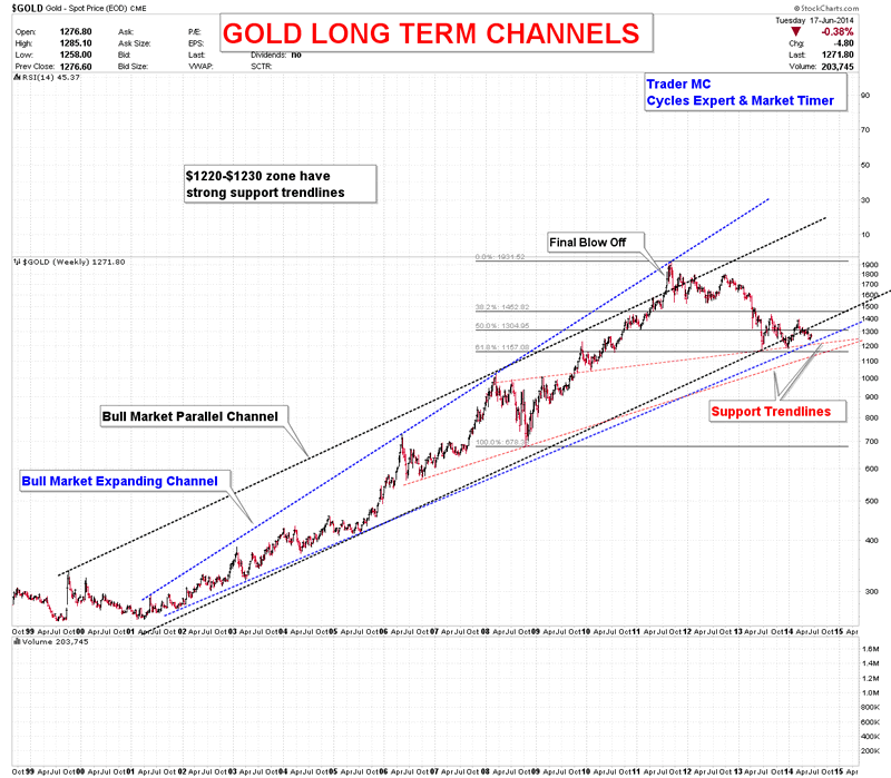 GOLD LONG TERM CHANNELS CHART JUN 18