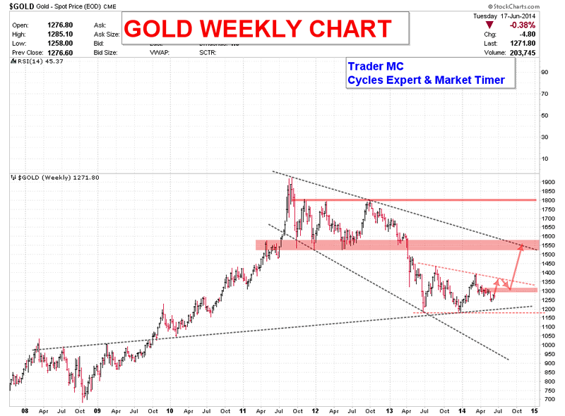 GOLD WEEKLY CHART JUN 18