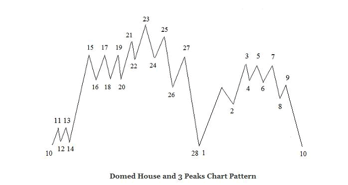 Lindsay Domed House and 3 Peaks chart Pattern