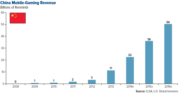 Gaming Industry Revenue Chart