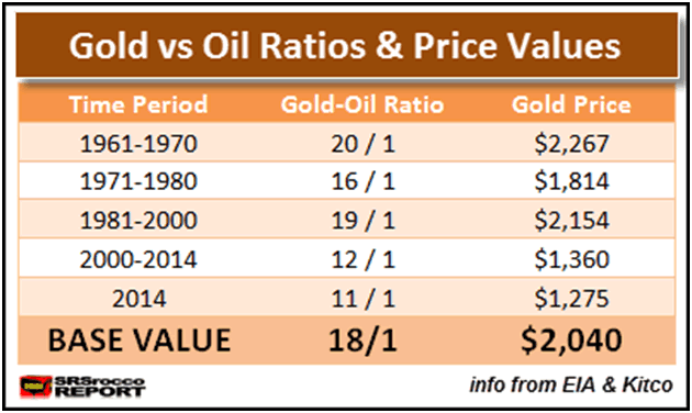 Gold vs Oil Ratios & Price Values