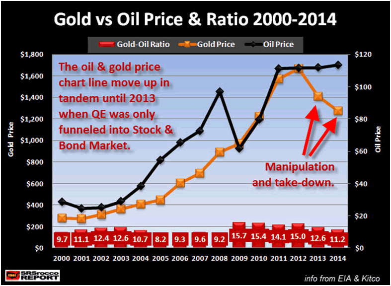 Gold vs Oil Price & Ratio 2000-2014