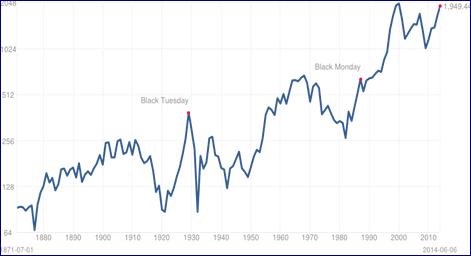 S&P Chart