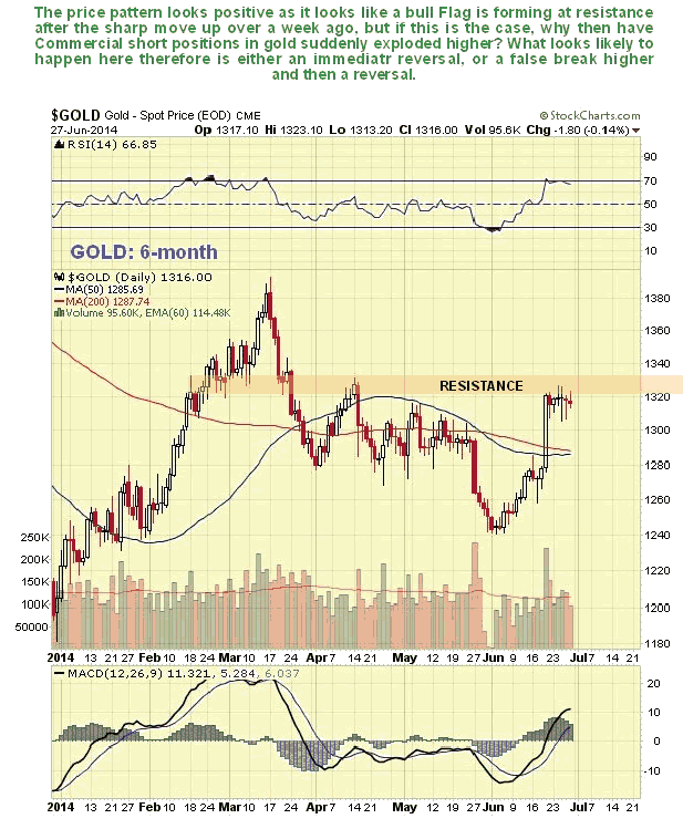 Gold 6-Month Chart