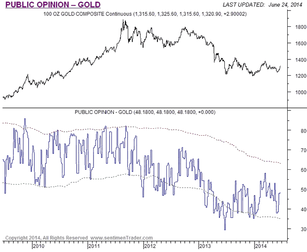 Gold Public Opinion Chart