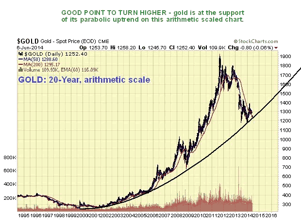 Gold 20-Year Arithmetic Chart